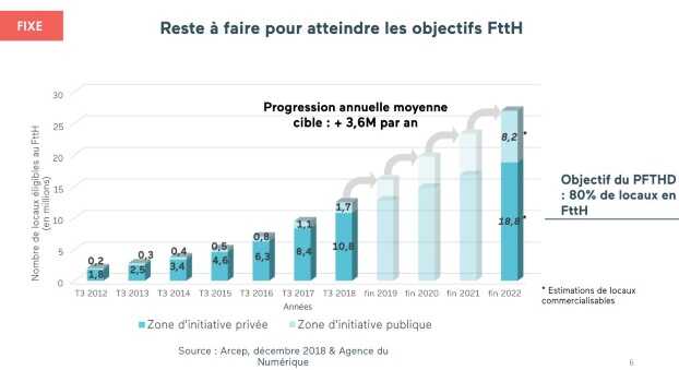 Deploiement de la fibre optique jusqu en 2022