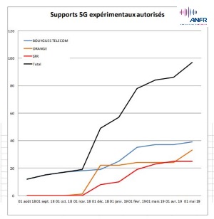 Supports 5G en mai 2019 - anfr