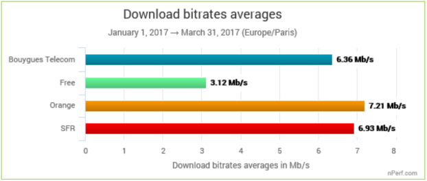 nPerf : débits en 2G/3G au T1 2017