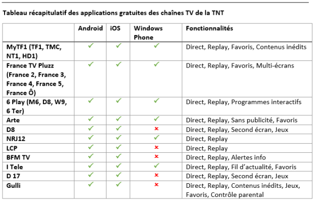 Tableau récapitulatif des applications gratuites des chaînes TV de la TNT