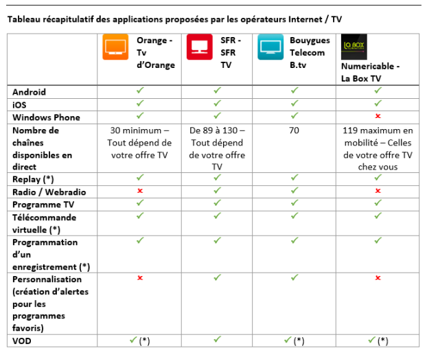 Tableau récapitulatif des applications proposées par les opérateurs Internet / TV 