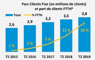 Abonnements Internet fixe Bouygues Telecom à fin juin 2019