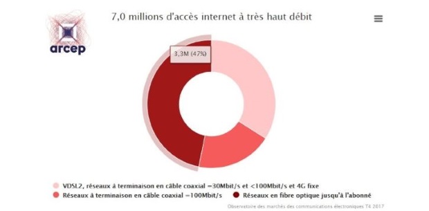 Internet fixe : +30% d’abonnés THD en 2017 grâce à la fibre, selon l’Arcep