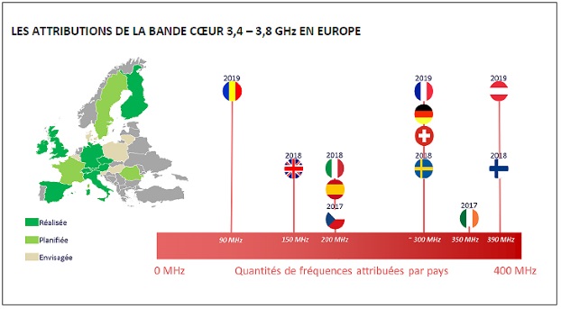 Attribution des fréquences 5G en Europe