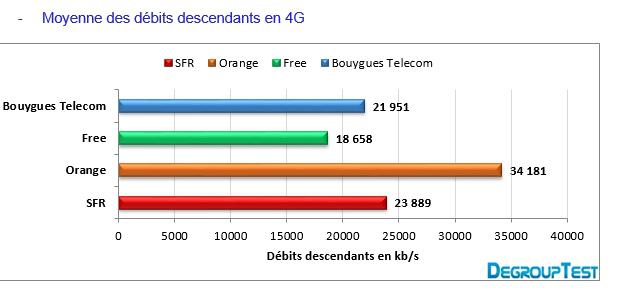 Moyenne des débits descendants en 4G