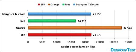 Baromètre 4G - Moyenne des débits descendants
