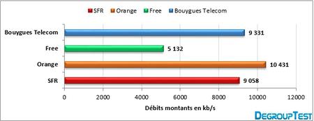Baromètre 4G - Moyenne des débits montants