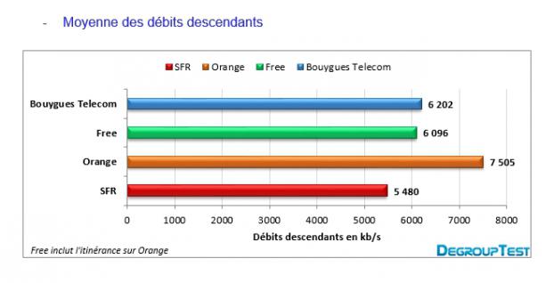 Moyenne des débits descendants en 3G
