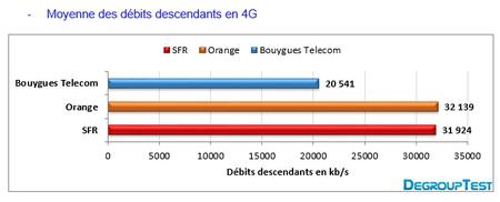 Débits 4G des opérateurs au 3eme trimestre 2013