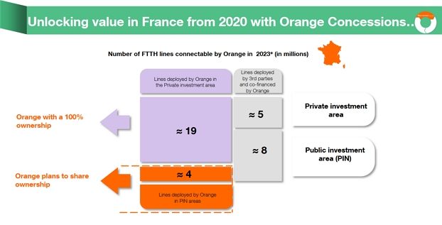 Le plan d'Orange pour céder une partie de ses réseaux fibre