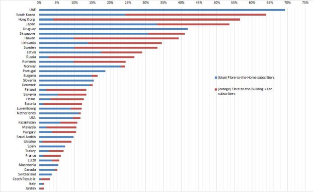 classement-FTTH-monde