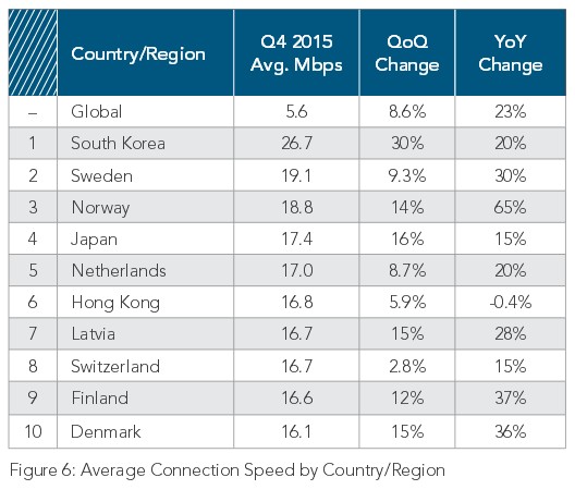 Classement mondial des pays par débit moyen T4 2015