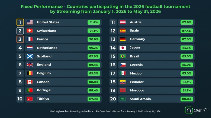 classement-nperf-streaming