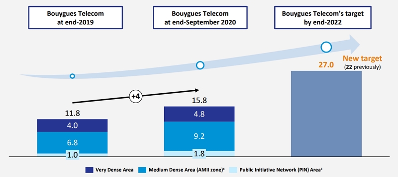 Objectifs de déploiement fibre de Bouygues Telecom à fin 2020