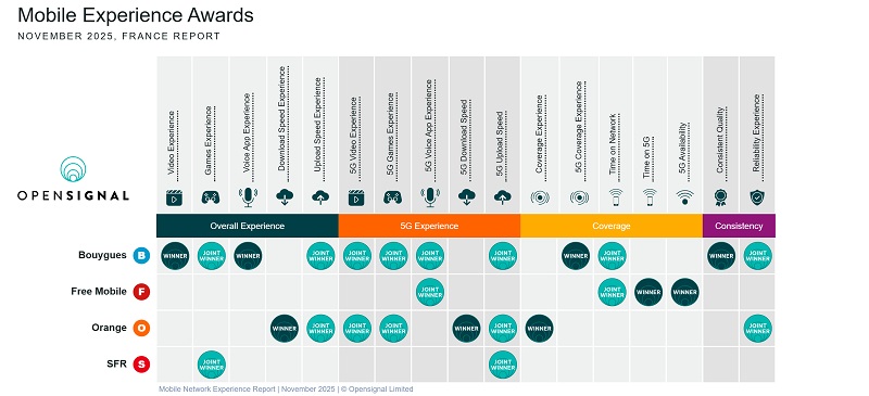 etude-opensignal-2025