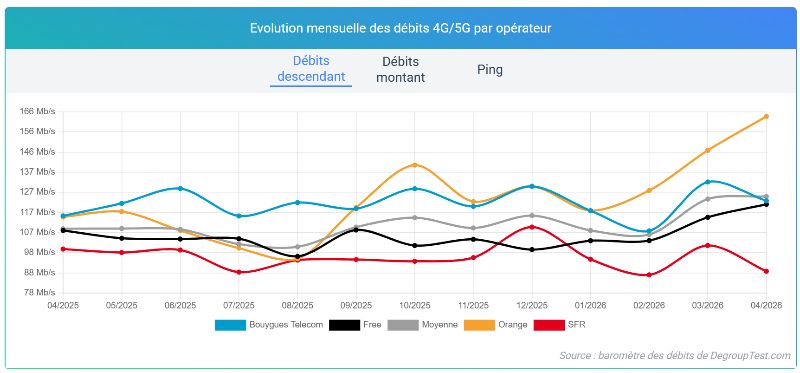 evolution-barometre-debits-mobile-mai2026