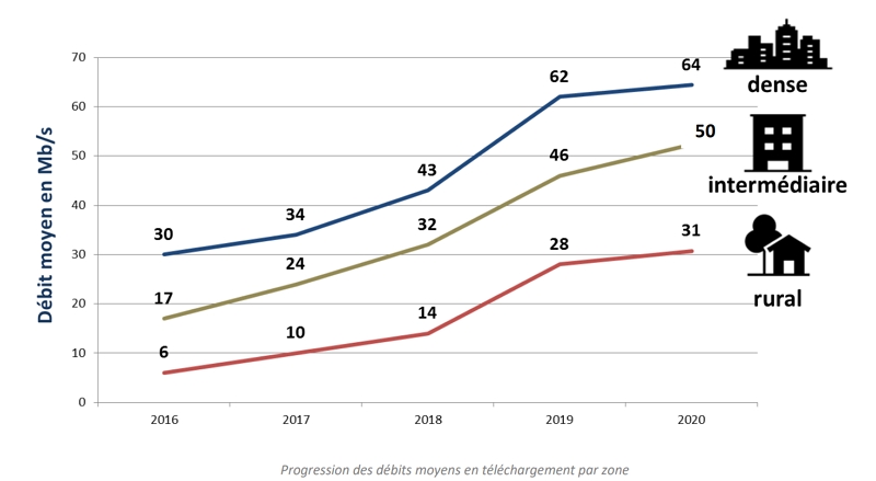 Evolution des débits Internet mobile en 2020 par zone