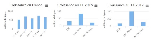 Croissance des déploiements fibre en France 2018