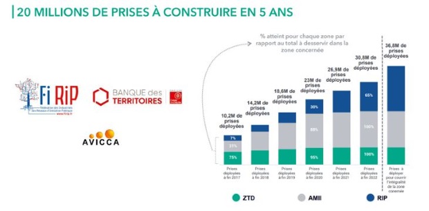 Observatoire THD 2018 Firip Avicca Caisse des Depots