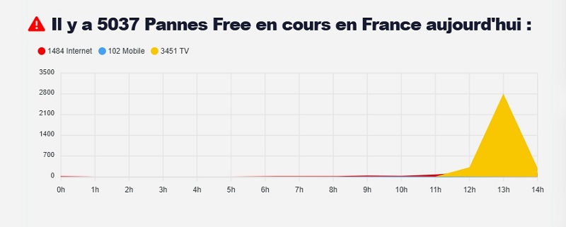 panne-free-graphique