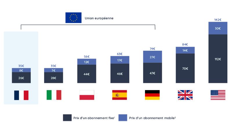 prix-telecoms-europe