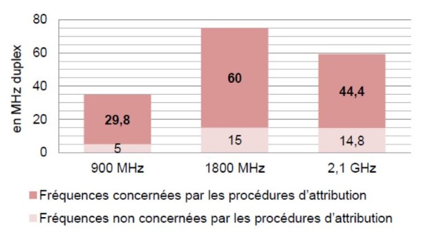 Fréquences 4G : consultation Arcep sur la réattribution du 900, 1800 et 2100 MHz