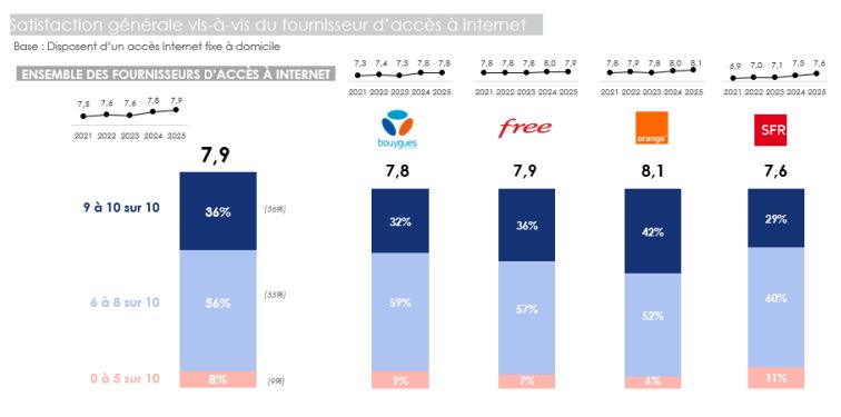 satsifaction-client-arcep-2025