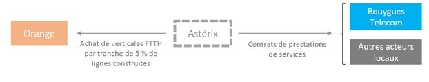 Le schéma du projet Astérix de Bouygues Telecom pour déployer la fibre optique