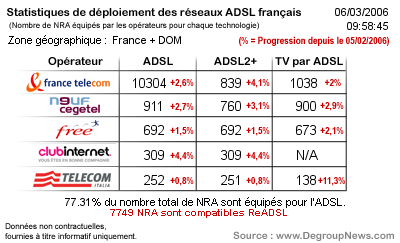 Déploiement ADSL - Février 2006