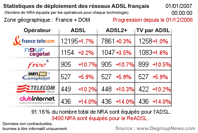 Déploiement ADSL en Décembre 2006
